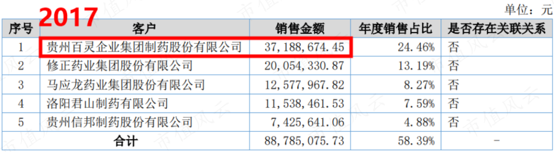 貴州百靈前十大欠款方中的吉林鵬曜曾經有一個持股90%的大股東姜樂,姜