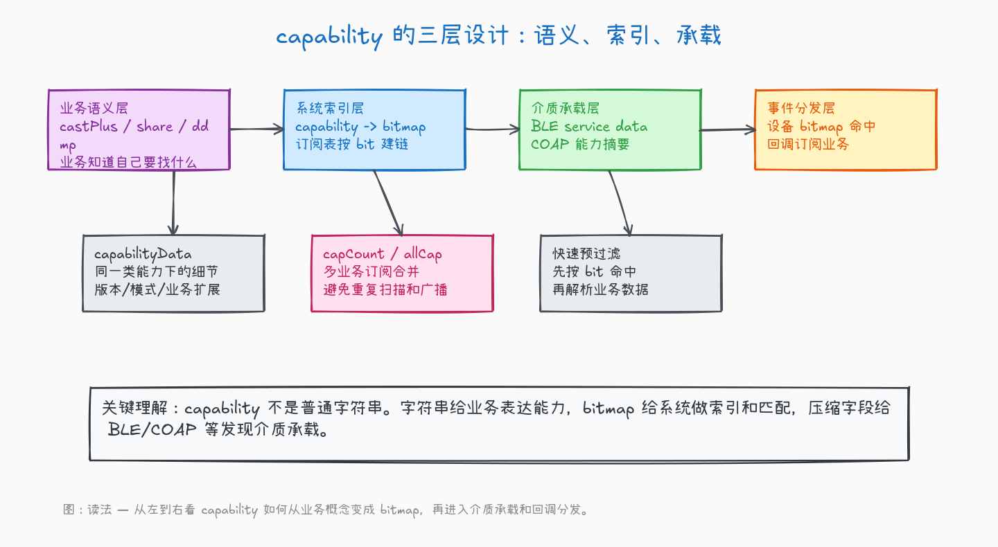 OpenHarmony 技术拆解（二）：从 capability 看懂分布式软总线与任务迁移 - 知乎