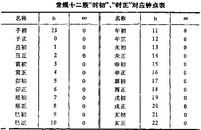 中国古代纪时制度 - 知乎