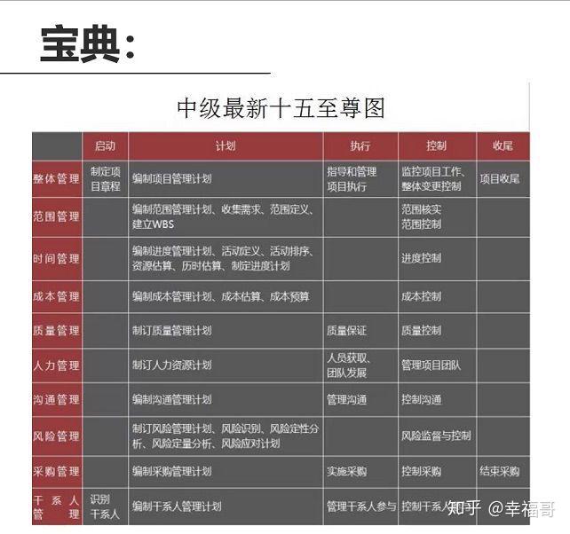 《每天一小时,两月拿证》的思维导图的话,那就背十五至尊图吧)最后,我