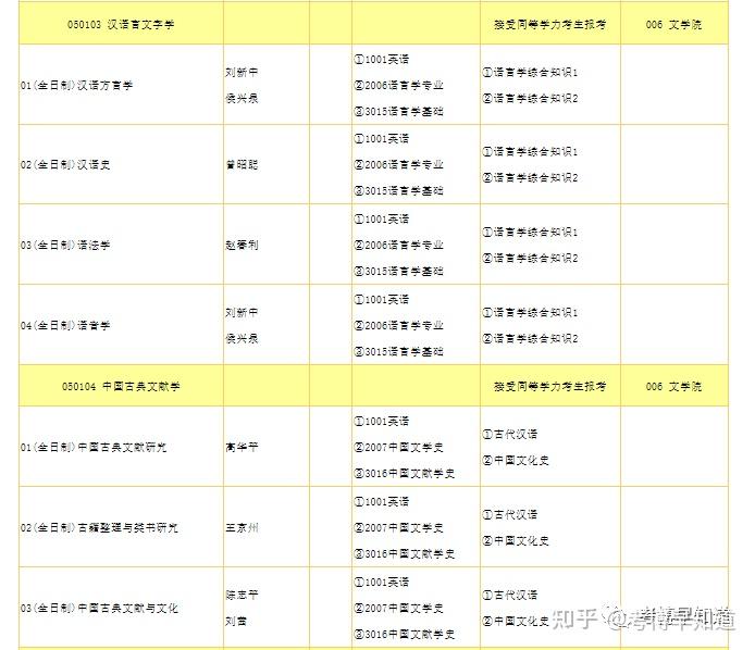 0501 中國語言文學:文藝學,漢語言文字學,中國古典文獻學,中國古代