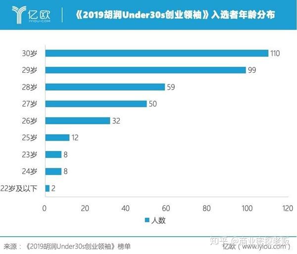 《2019胡润under30s创业首领》对中国十大行业343家企业的380位30岁