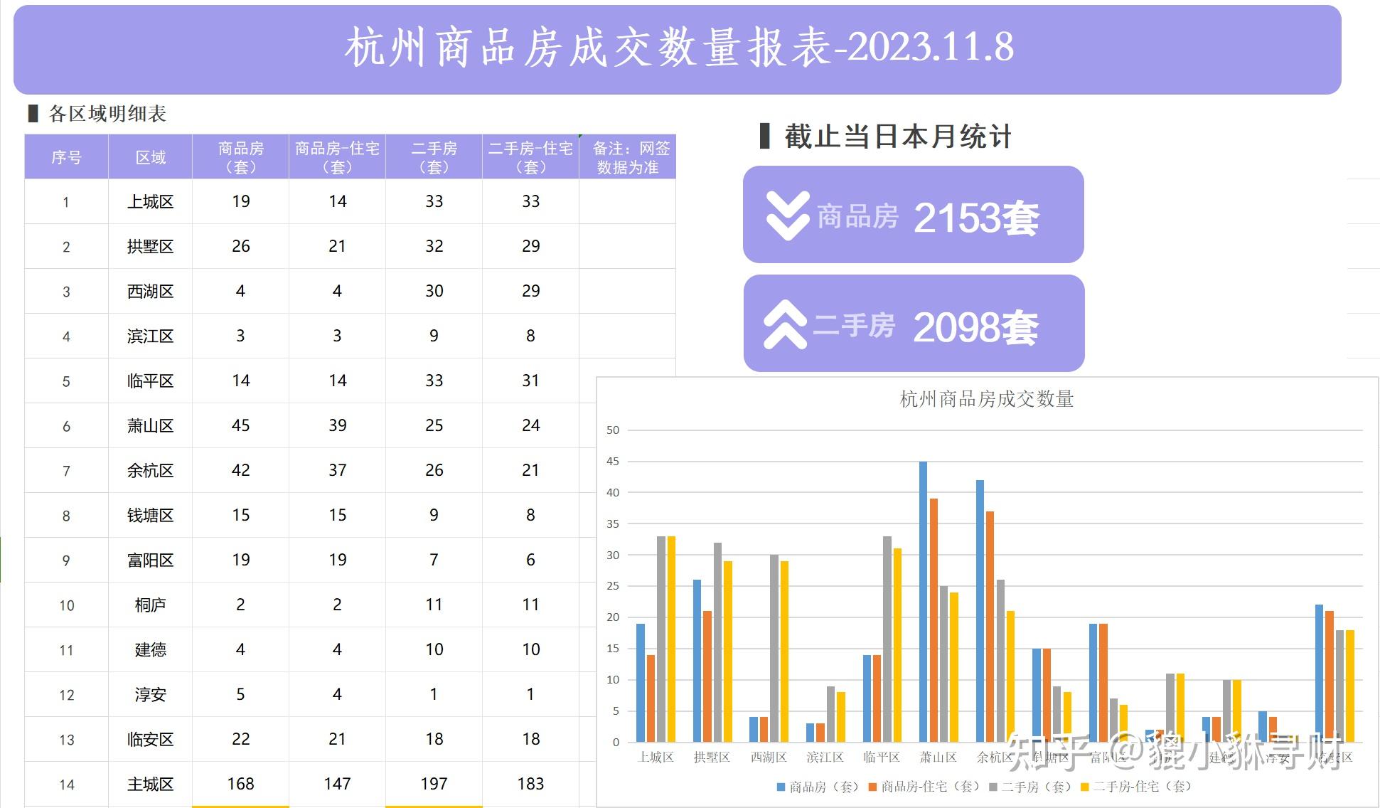 2023年11月8日杭州房產交易數據