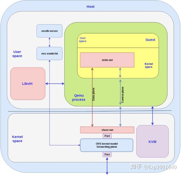 virtio 架构介绍 知乎