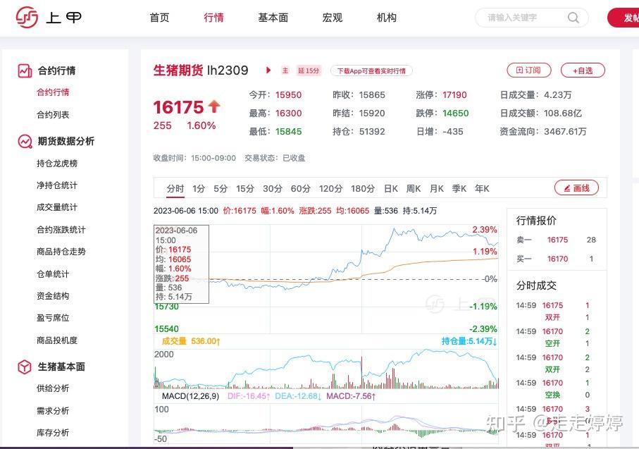 生猪价格今日生猪最新走势介绍(2023年6月6日) - 知乎