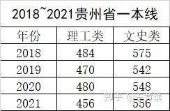 18 21年贵州高考理科分数段对比 达到这个条件才能进前2万名 知乎