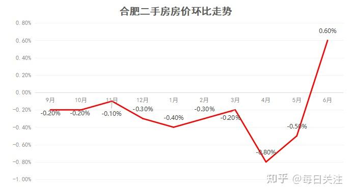 合肥二手房│6区房价上涨,二手房开始触底反弹 - 知乎