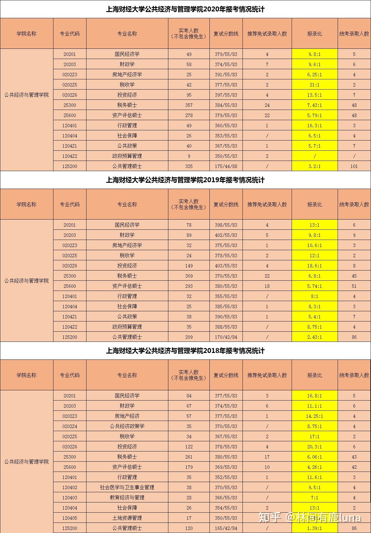 上海财经大学公共经济与管理学院考研难度分析附1821报录比