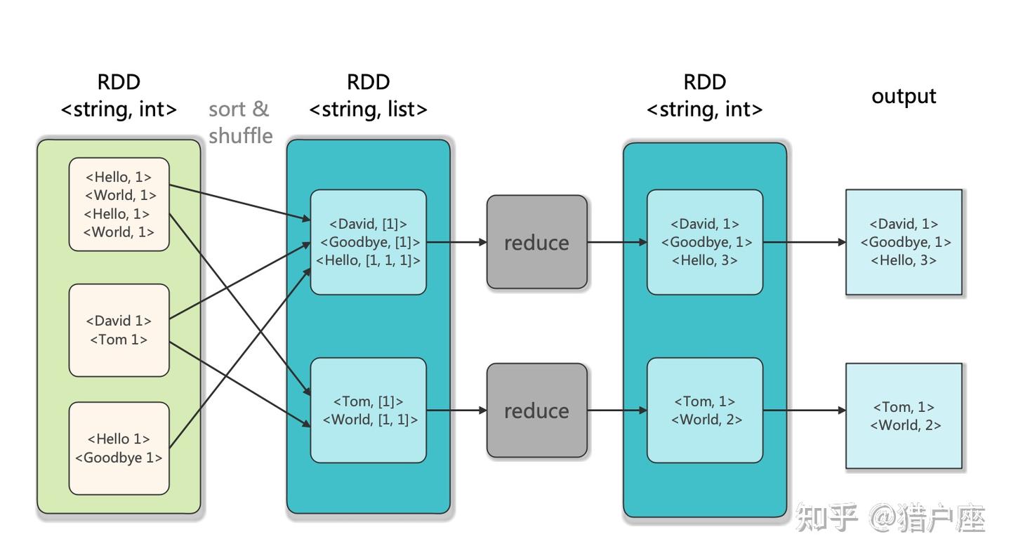 Spark: 单词计数(Word Count)的MapReduce实现(Java/Python) - 知乎