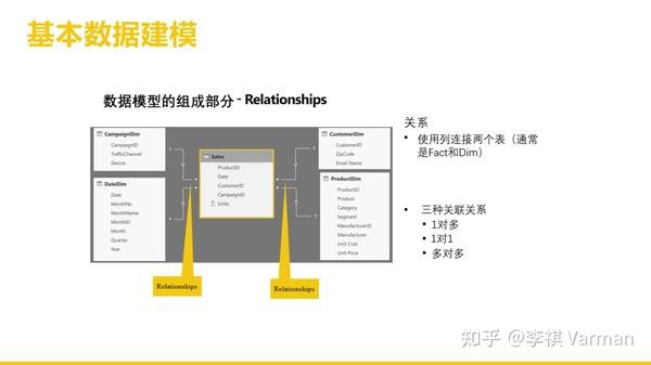 Power Bi 中的数据建模是什么？ 知乎