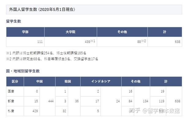 东京都立大学 首都大学东京 留学生数据 知乎