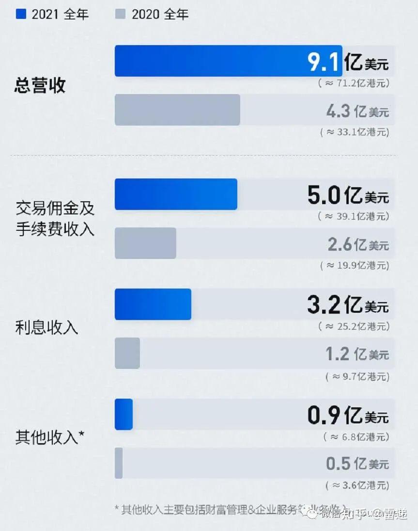 富途控股年报图解:营收71亿港元 国际化战略版图再扩大 - 知乎