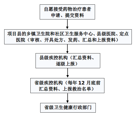 中央轉移支付地方項目包蟲病患者救治管理辦法印發