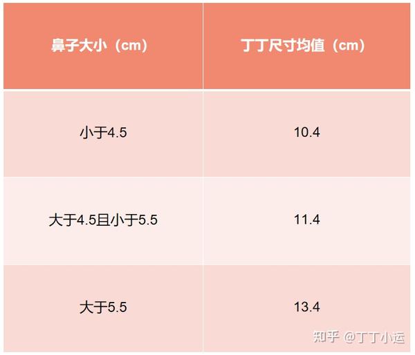 关于丁丁尺寸的迷思:鼻大丁大?女生偏爱?遗传?尺寸标准? - 知乎