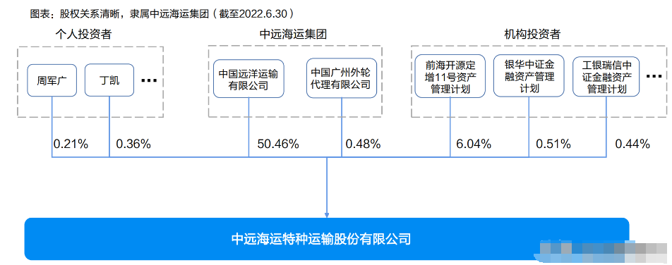 联合集团下属的另外四家公司共同发起成立了中远航运股份有限公司