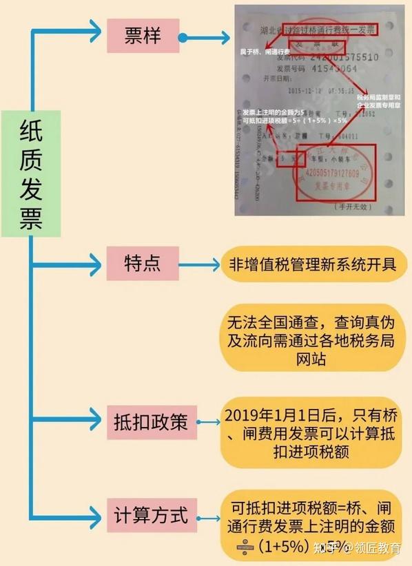 发票以下4类票据可以抵扣进项税:注意:国家税务总局公告2019年第31号