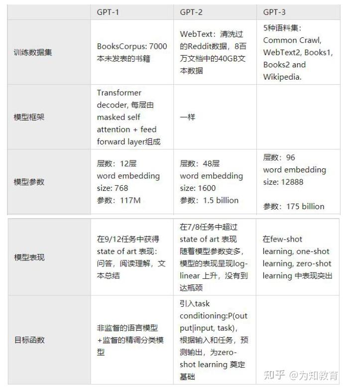 GPT综述-各模型之间的对比 - 知乎