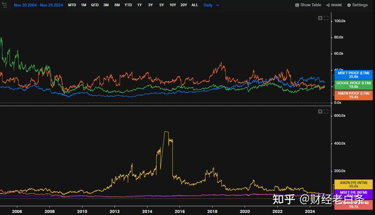 微软股价连涨7天，估值过高还是投资潜力巨大？ - 知乎