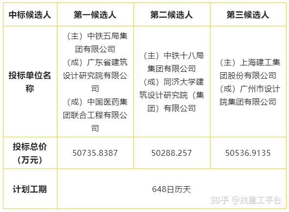 51亿南沙科创中心横沥生物医药产业园项目二期总承包中标