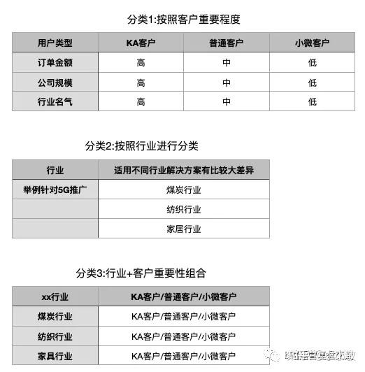 tob运营之客户分类应该怎么做