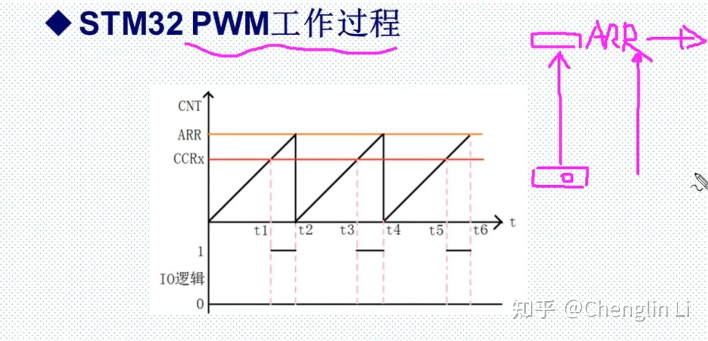 stm32-pwm