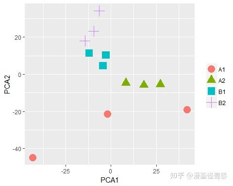 PCA作图和散点图分析 - 知乎
