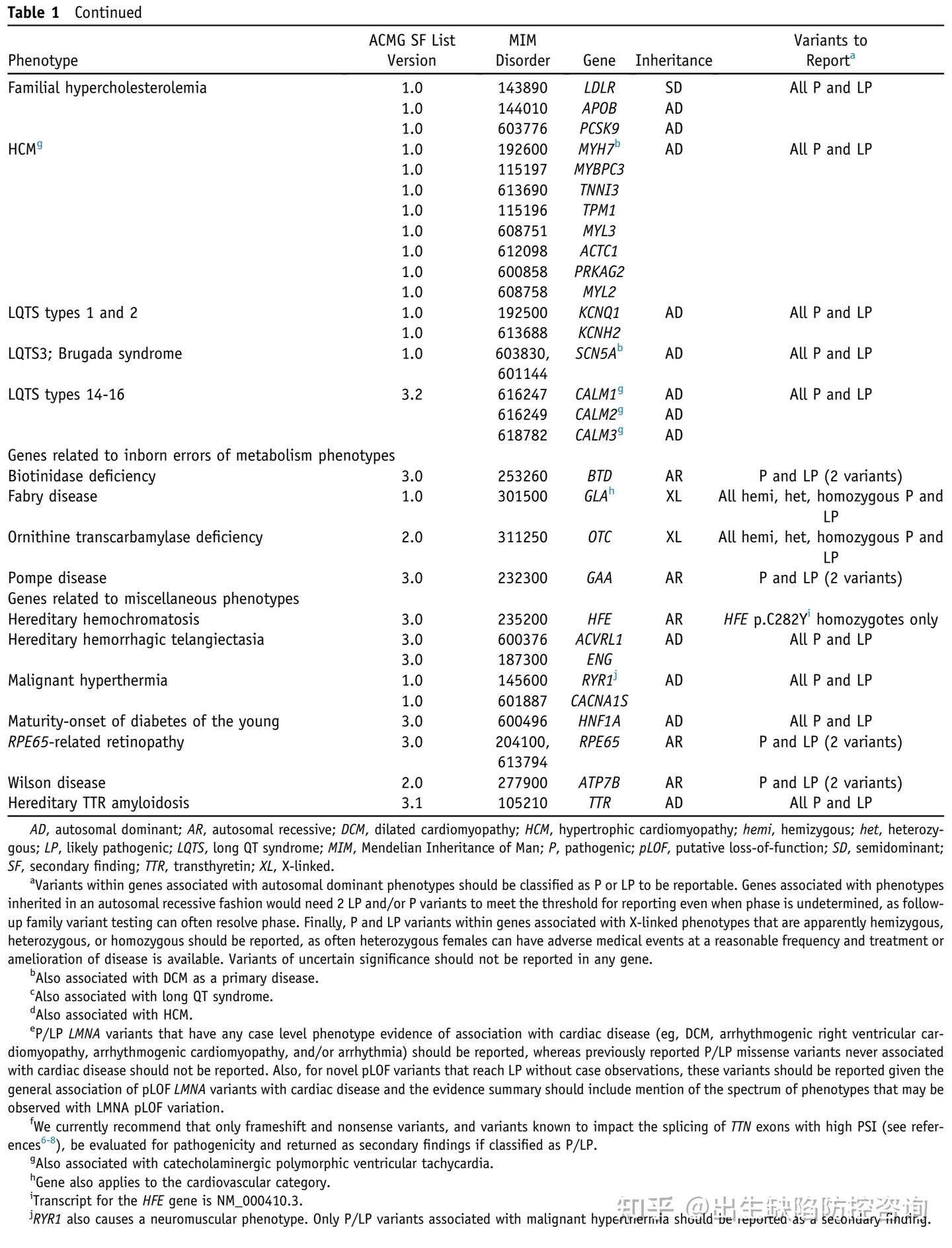 ACMG次要发现(SF：secondary findings)基因列表 - 知乎