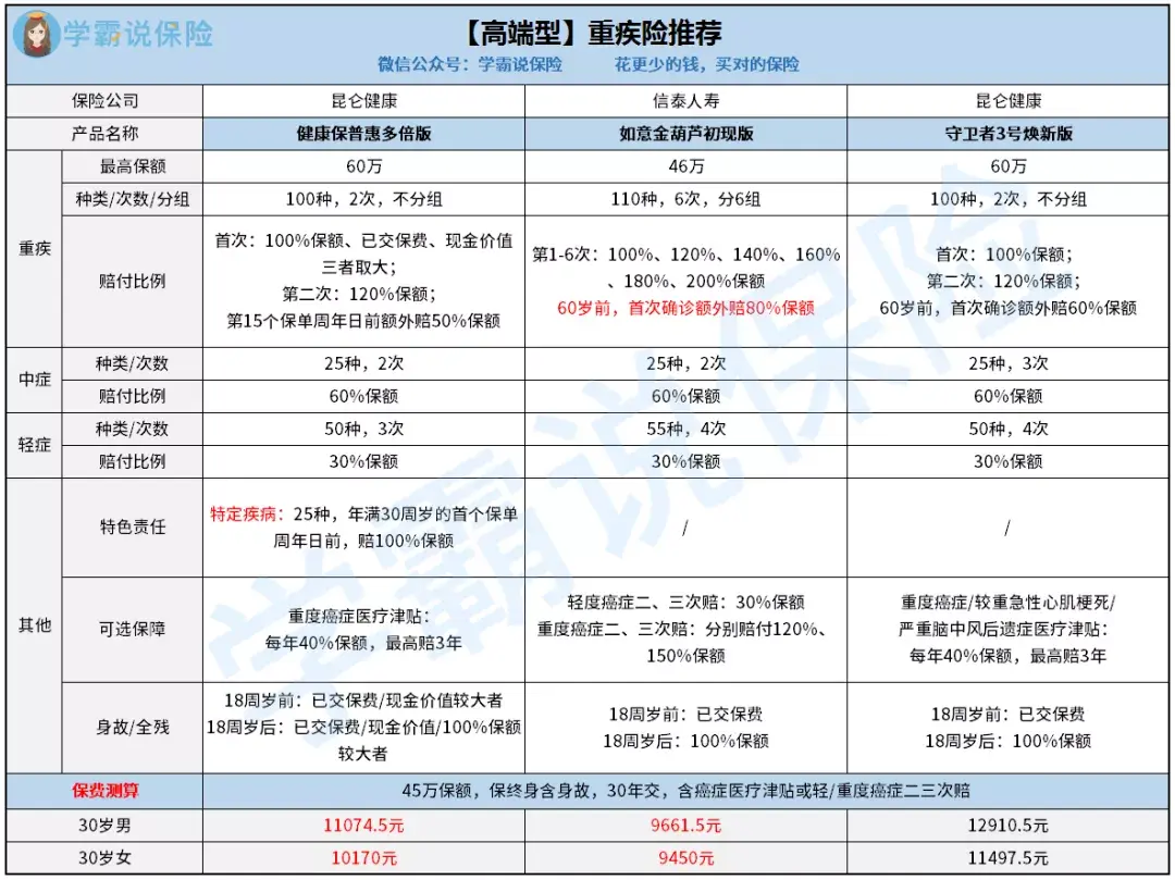 健康保普惠多倍版:不分組 便宜(1)重疾賠2次,不分組多次賠付重疾險裡