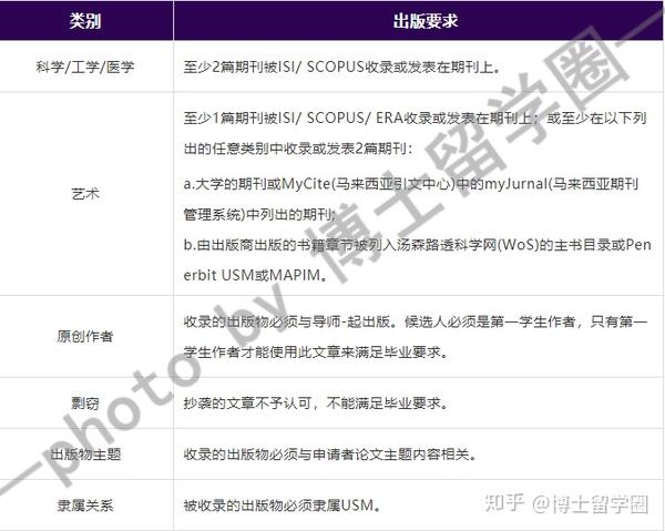 马来西亚博士留学 马来西亚理科大学usm寒暑假博士申请条件 知乎