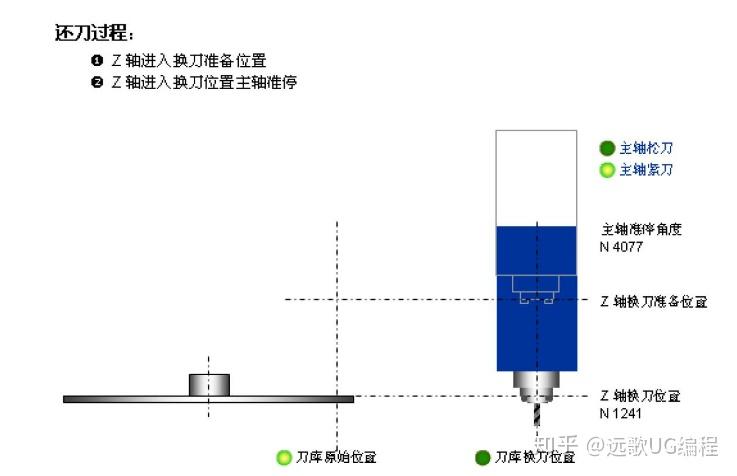 當操作者在自動方式下執行換刀指令時,此時系統將會取消刀具補償,關閉