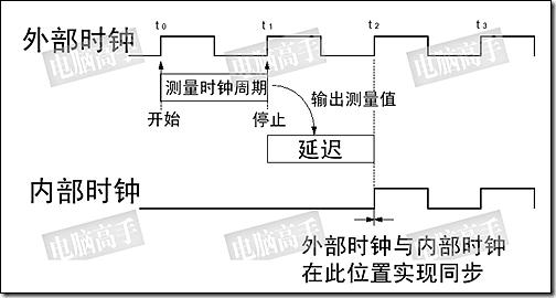 【紫光同创国产FPGA教程】【第十章】DDR3读写测试实验 【紫光同创国产FPGA教程】【第十章】DDR3读写测试实验