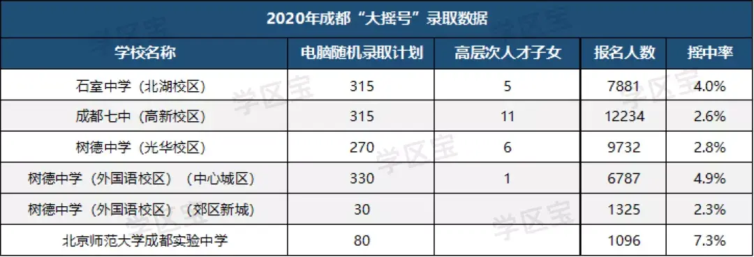 摇中率超低!成都5所“大摇号”初中盘点,其中一所郊区可报名! - 知乎
