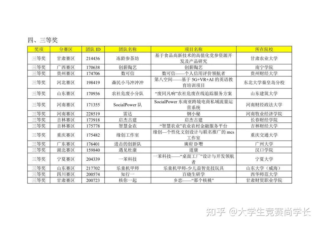 十一届三创赛国奖获奖名单