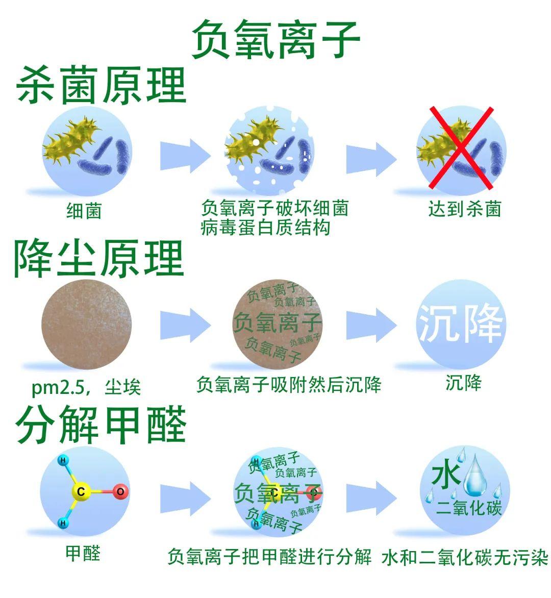 春季容易感冒负氧离子帮你守住健康两大防线