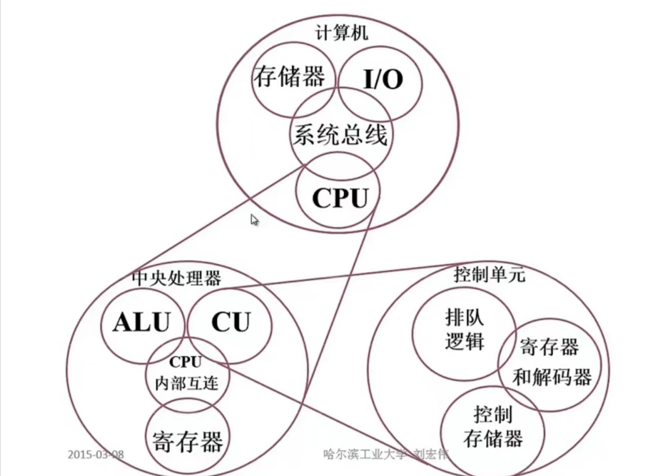 1 《计算机组成原理》之初识计算机系统