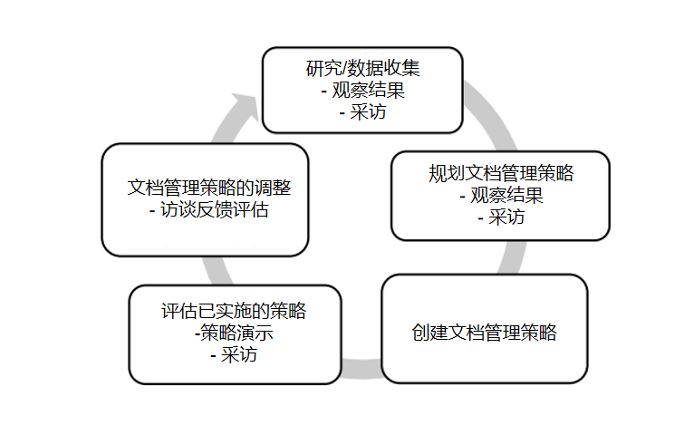 敏捷软件开发过程中的ASPICE合规性(上):数据收集方法和分析策略 - 知乎