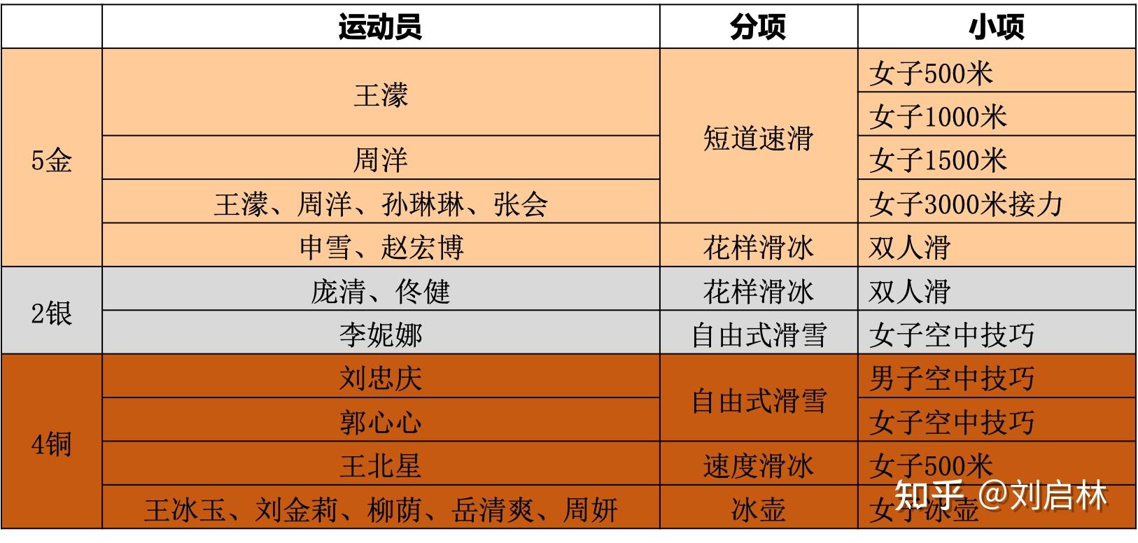 2010年溫哥華冬奧會,即第21屆冬奧會,中國獲得獎牌的項目如下:2010年