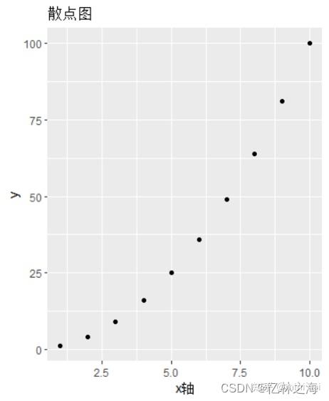 2、ggplot2 绘制6种常见科研用图的基础语法,(直方图,箱型图,条形图,散点图,折线图,饼图) - 知乎