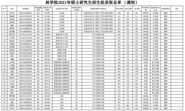 东北林业王牌专业排名_东北林业大学全国排名_东北林业大学林业排名