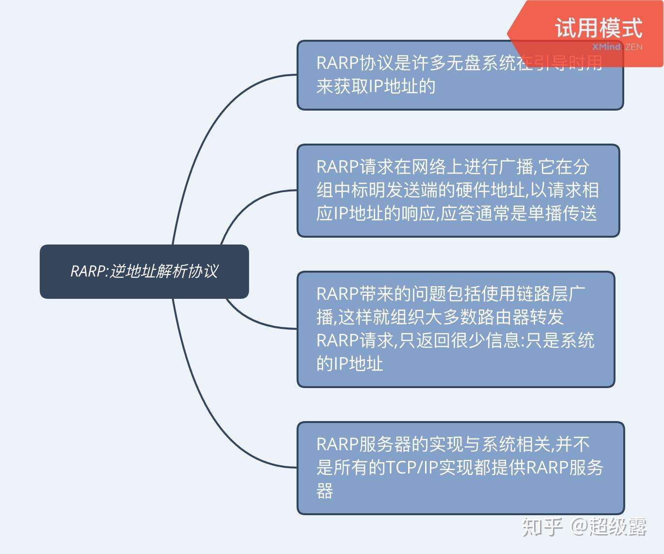 4tcpip协议详解rarp逆地址解析协议