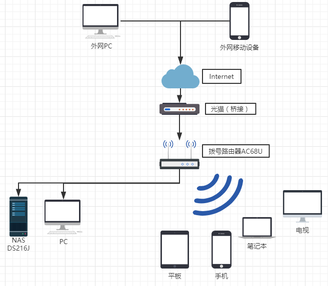 外网访问家庭局域网方案解决运营商100xxx内网ip问题