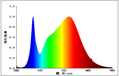 包含了不同光子能量的蓝光光子,为了直观一点,展示一张可见光的光谱