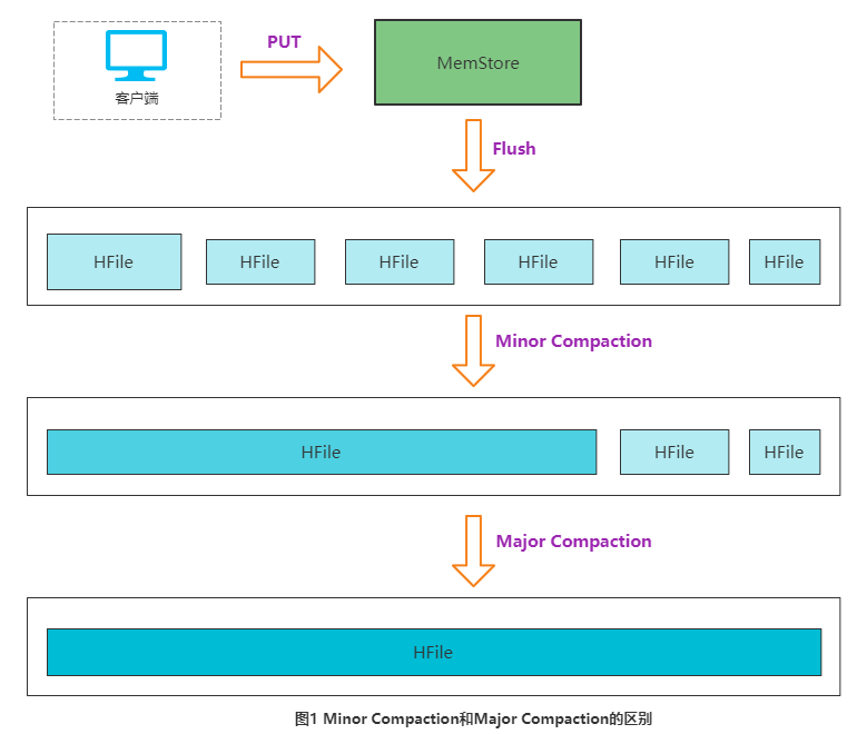 HBase Compaction 原理与线上调优实践 知乎