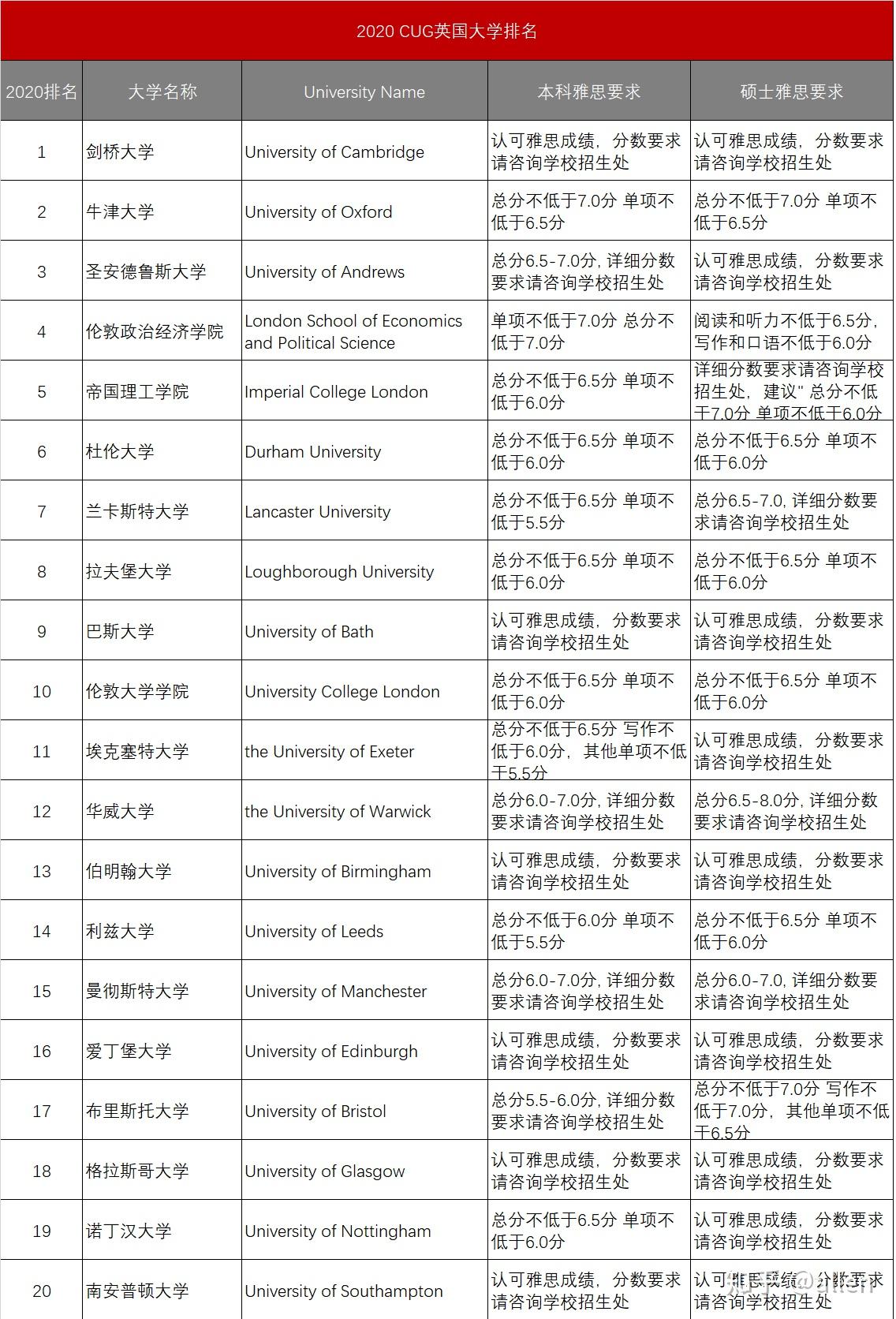 0分的雅思成績,不同專業的語言要求可能有所不同,比如新聞學,心理學