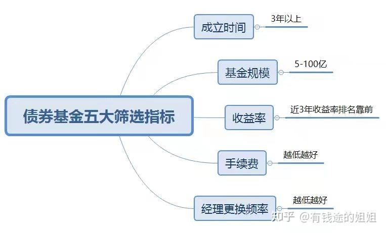 四,债券基金怎么选,怎么买?