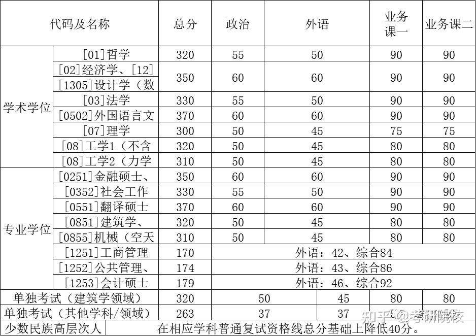 分数线20192022考研院校历年分数线汇总哈尔滨工业大学