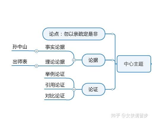 圖3:議論文思維導圖基本框架再從起承轉合這個角度去安排一下自己議