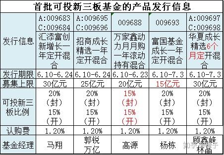 首批新三板基金来袭能参与么