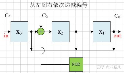 线性反馈移位寄存器，线性反馈移位寄存器例题
