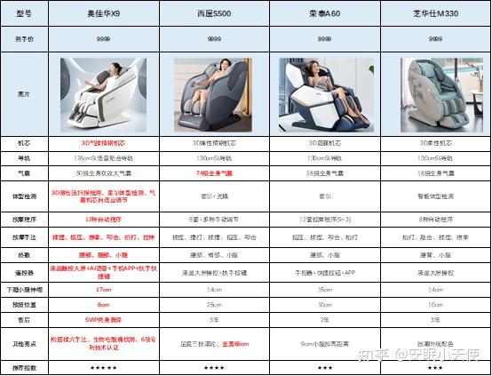 2022年按摩椅怎么选按摩椅哪个牌子好奥佳华x9西屋s500荣泰a60芝华仕
